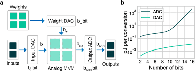 Figure 1 for Accelerating DNN Training With Photonics: A Residue Number System-Based Design