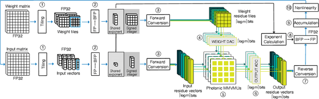 Figure 2 for Accelerating DNN Training With Photonics: A Residue Number System-Based Design