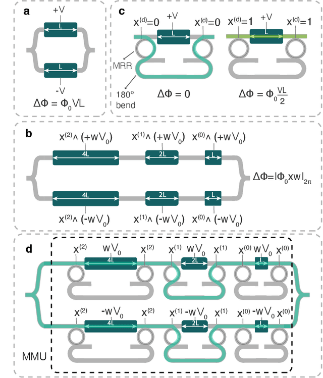 Figure 3 for Accelerating DNN Training With Photonics: A Residue Number System-Based Design