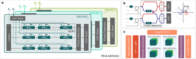 Figure 4 for Accelerating DNN Training With Photonics: A Residue Number System-Based Design