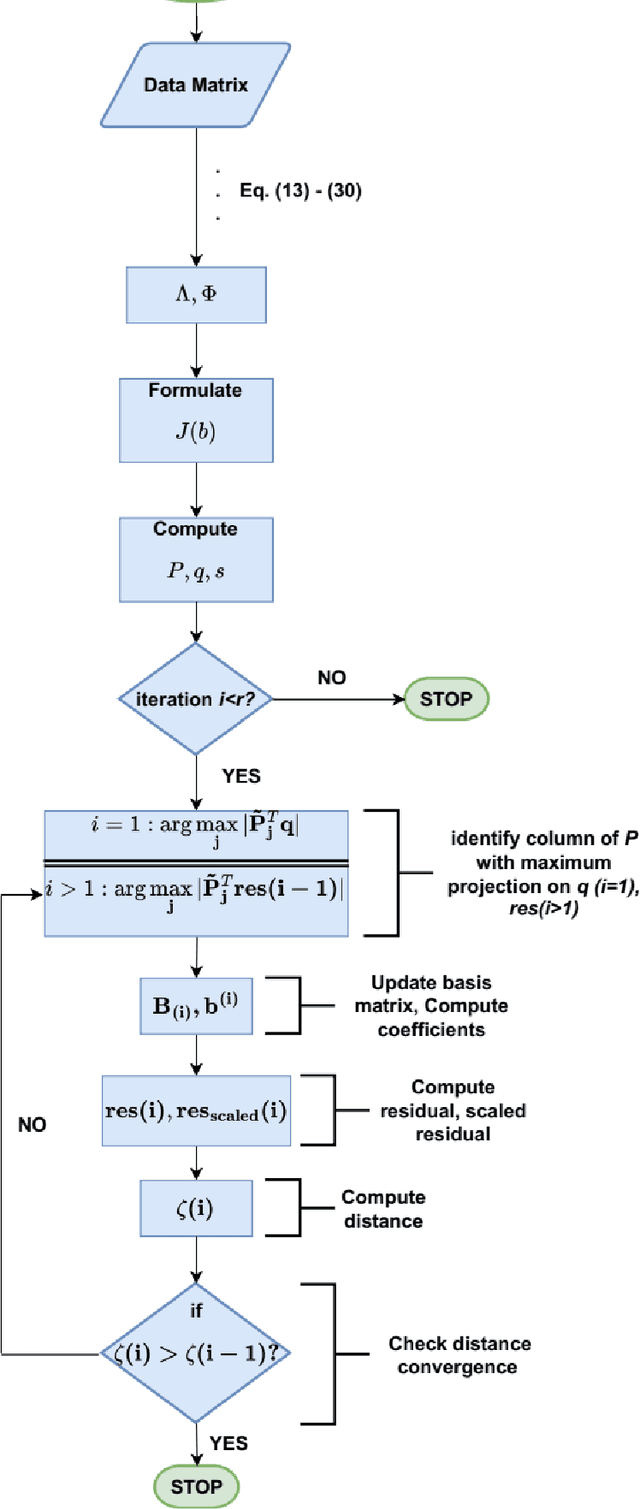 Figure 1 for Parsimonious Dynamic Mode Decomposition: A Robust and Automated Approach for Optimally Sparse Mode Selection in Complex Systems