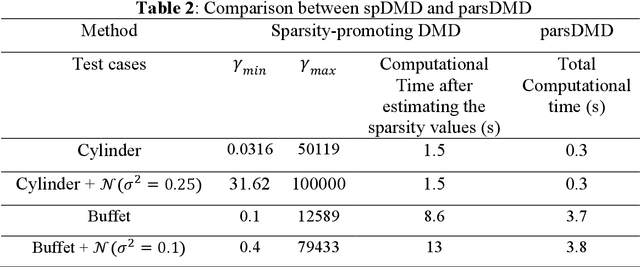 Figure 4 for Parsimonious Dynamic Mode Decomposition: A Robust and Automated Approach for Optimally Sparse Mode Selection in Complex Systems