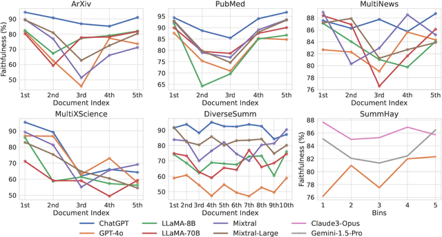 Figure 4 for On Positional Bias of Faithfulness for Long-form Summarization