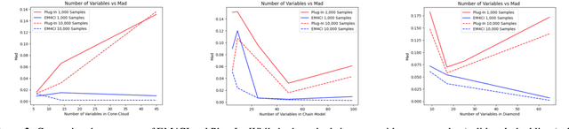 Figure 2 for Estimating Causal Effects from Learned Causal Networks