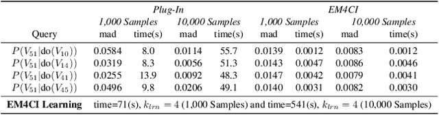 Figure 1 for Estimating Causal Effects from Learned Causal Networks