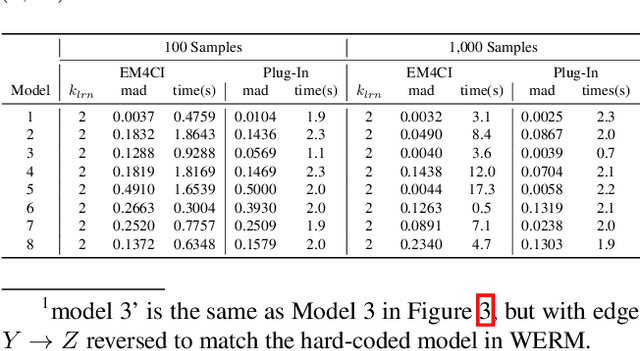 Figure 3 for Estimating Causal Effects from Learned Causal Networks