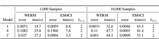 Figure 4 for Estimating Causal Effects from Learned Causal Networks