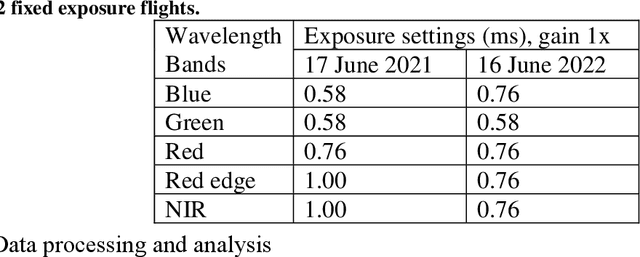 Figure 3 for Selection of appropriate multispectral camera exposure settings and radiometric calibration methods for applications in phenotyping and precision agriculture