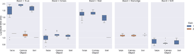 Figure 4 for Selection of appropriate multispectral camera exposure settings and radiometric calibration methods for applications in phenotyping and precision agriculture