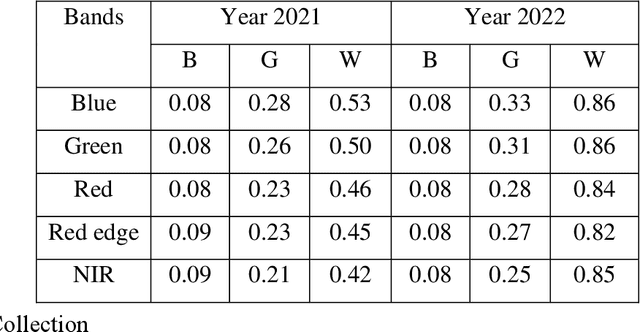 Figure 2 for Selection of appropriate multispectral camera exposure settings and radiometric calibration methods for applications in phenotyping and precision agriculture