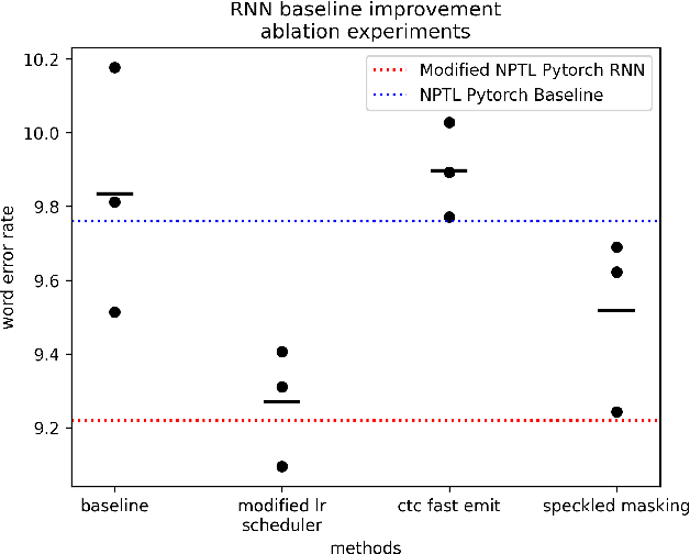 Figure 1 for Brain-to-Text Benchmark '24: Lessons Learned