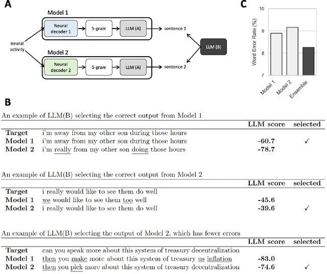 Figure 2 for Brain-to-Text Benchmark '24: Lessons Learned