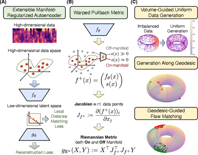 Figure 1 for Geometry-Aware Generative Autoencoders for Warped Riemannian Metric Learning and Generative Modeling on Data Manifolds