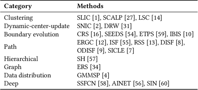 Figure 2 for Exploring Superpixel Segmentation Methods in the Context of Citizen Science and Deforestation Detection