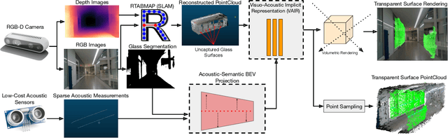 Figure 2 for VAIR: Visuo-Acoustic Implicit Representations for Low-Cost, Multi-Modal Transparent Surface Reconstruction in Indoor Scenes