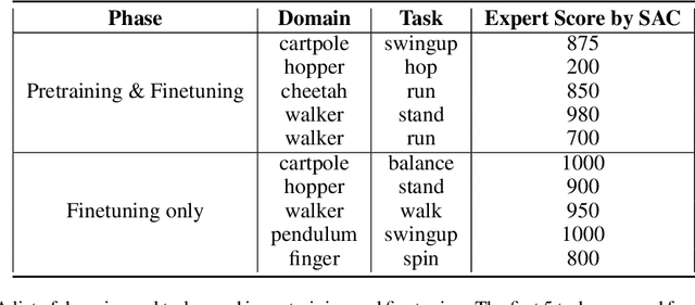 Figure 3 for SMART: Self-supervised Multi-task pretrAining with contRol Transformers