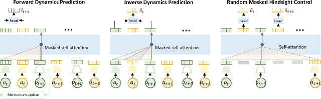 Figure 2 for SMART: Self-supervised Multi-task pretrAining with contRol Transformers