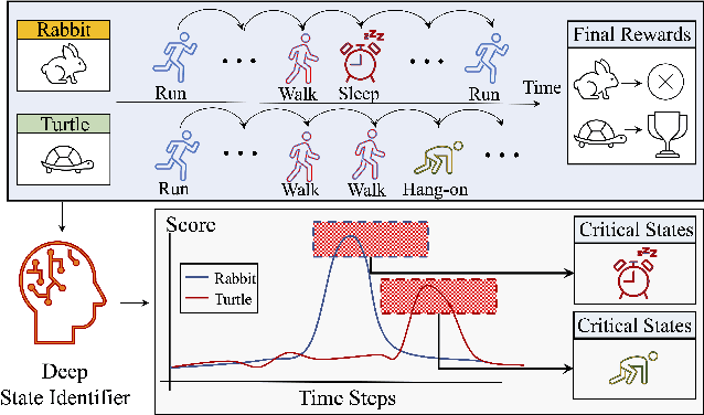 Figure 1 for Learning to Identify Critical States for Reinforcement Learning from Videos