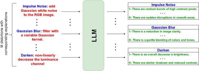 Figure 1 for ExIQA: Explainable Image Quality Assessment Using Distortion Attributes