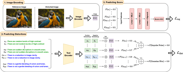 Figure 2 for ExIQA: Explainable Image Quality Assessment Using Distortion Attributes