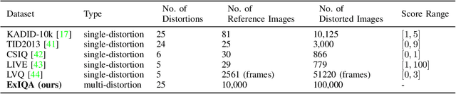 Figure 4 for ExIQA: Explainable Image Quality Assessment Using Distortion Attributes