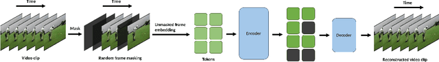 Figure 1 for FrameRS: A Video Frame Compression Model Composed by Self supervised Video Frame Reconstructor and Key Frame Selector