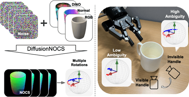 Figure 1 for DiffusionNOCS: Managing Symmetry and Uncertainty in Sim2Real Multi-Modal Category-level Pose Estimation