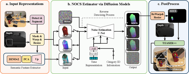 Figure 2 for DiffusionNOCS: Managing Symmetry and Uncertainty in Sim2Real Multi-Modal Category-level Pose Estimation