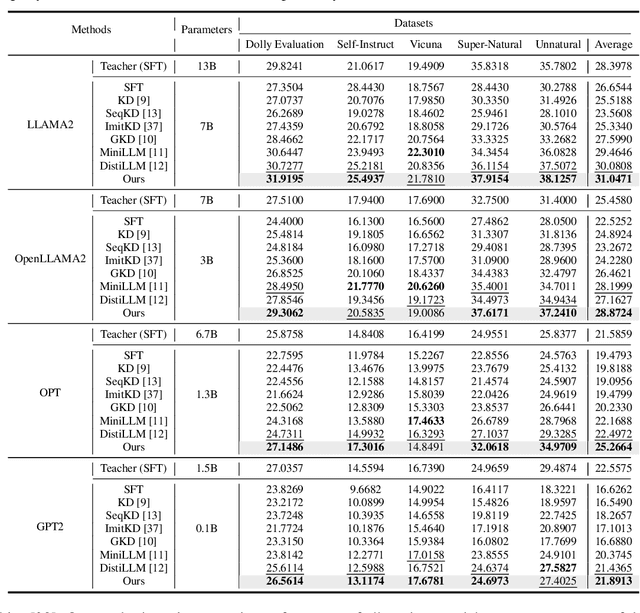Figure 2 for Multi-Granularity Semantic Revision for Large Language Model Distillation