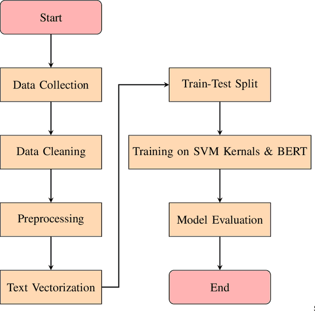 Figure 2 for Strengthening Fake News Detection: Leveraging SVM and Sophisticated Text Vectorization Techniques. Defying BERT?