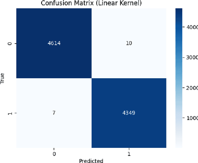 Figure 3 for Strengthening Fake News Detection: Leveraging SVM and Sophisticated Text Vectorization Techniques. Defying BERT?