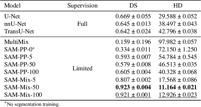 Figure 3 for Annotation-Efficient Task Guidance for Medical Segment Anything