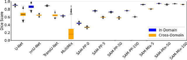 Figure 4 for Annotation-Efficient Task Guidance for Medical Segment Anything