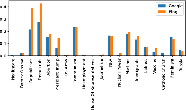 Figure 1 for Investigating Bias in Political Search Query Suggestions by Relative Comparison with LLMs