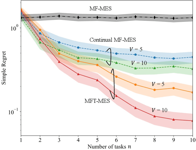 Figure 3 for Multi-Fidelity Bayesian Optimization With Across-Task Transferable Max-Value Entropy Search