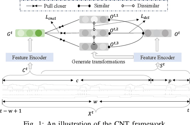 Figure 1 for Time-series Anomaly Detection via Contextual Discriminative Contrastive Learning