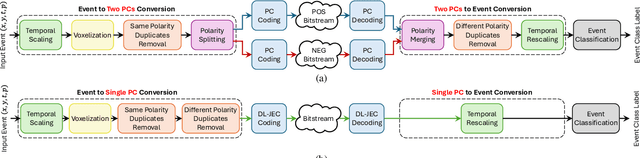 Figure 1 for Deep Learning-based Event Data Coding: A Joint Spatiotemporal and Polarity Solution