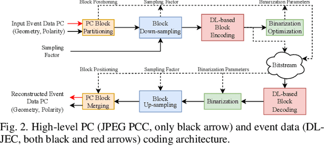 Figure 2 for Deep Learning-based Event Data Coding: A Joint Spatiotemporal and Polarity Solution