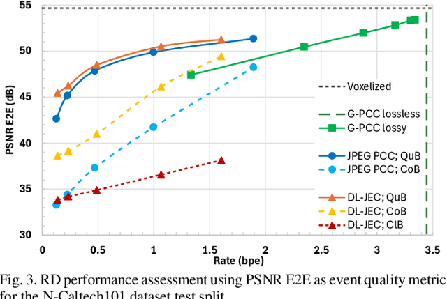 Figure 3 for Deep Learning-based Event Data Coding: A Joint Spatiotemporal and Polarity Solution