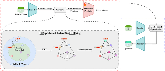 Figure 1 for GROOT: Effective Design of Biological Sequences with Limited Experimental Data