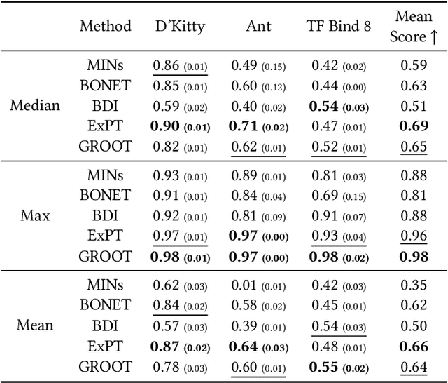 Figure 2 for GROOT: Effective Design of Biological Sequences with Limited Experimental Data