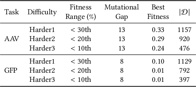 Figure 3 for GROOT: Effective Design of Biological Sequences with Limited Experimental Data