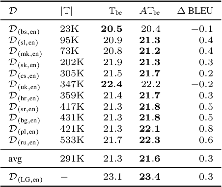 Figure 3 for Multilingual k-Nearest-Neighbor Machine Translation