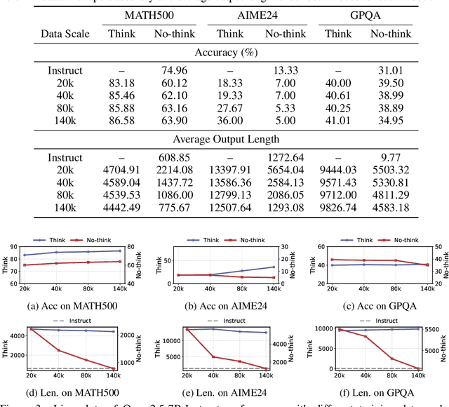 Figure 4 for Demystifying Hybrid Thinking: Can LLMs Truly Switch Between Think and No-Think?