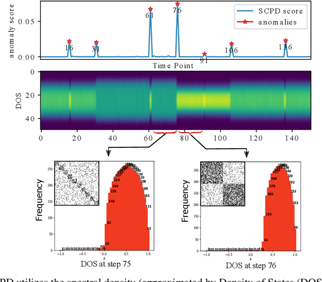 Figure 1 for Fast and Attributed Change Detection on Dynamic Graphs with Density of States