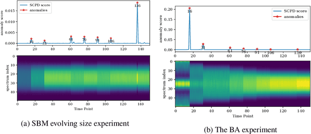 Figure 4 for Fast and Attributed Change Detection on Dynamic Graphs with Density of States