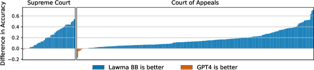 Figure 1 for Lawma: The Power of Specialization for Legal Tasks