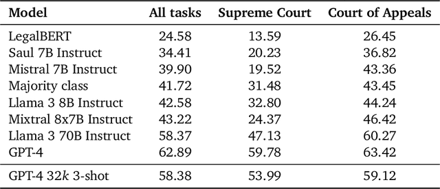 Figure 2 for Lawma: The Power of Specialization for Legal Tasks