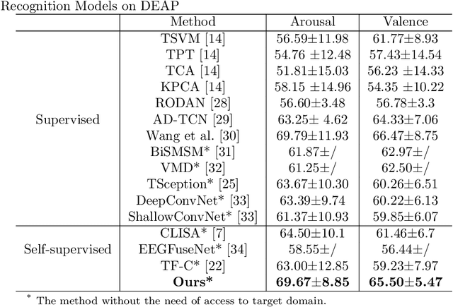 Figure 4 for Cascaded Self-supervised Learning for Subject-independent EEG-based Emotion Recognition