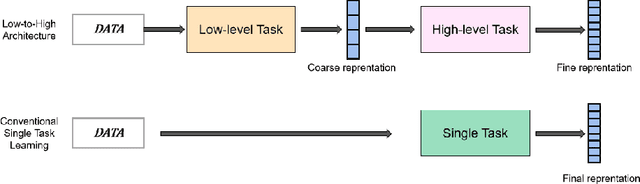 Figure 1 for Cascaded Self-supervised Learning for Subject-independent EEG-based Emotion Recognition